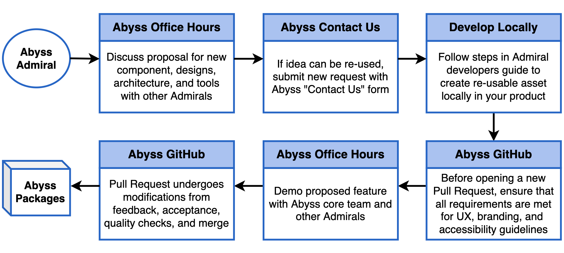 Contribution Workflow